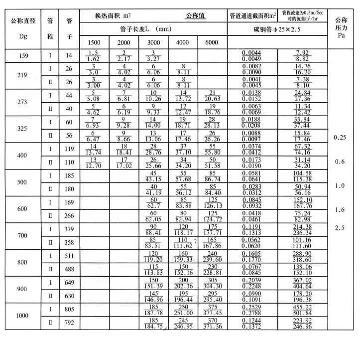 列管換熱器、冷凝器 列管換熱器、冷凝器